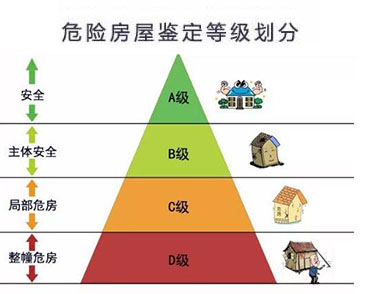 危险房屋鉴定等级划分